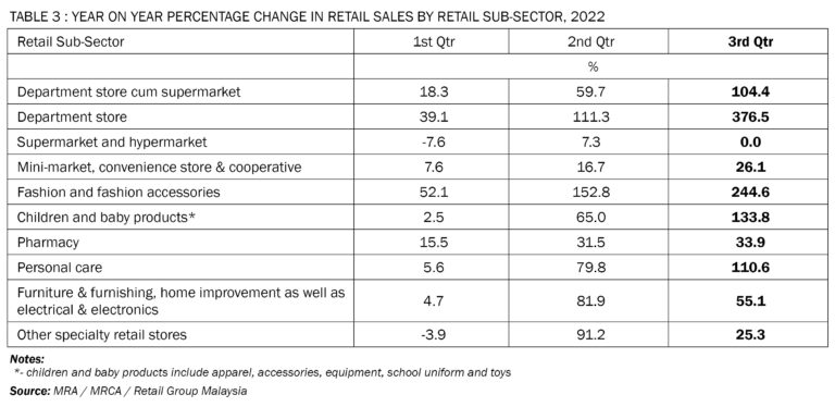 Malaysia Retail Industry Report (November 2022) – Compiled And Written ...