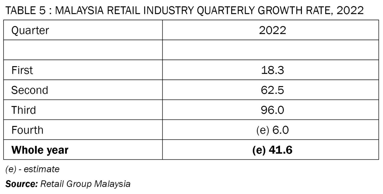 Malaysia Retail Industry Report (November 2022) – Compiled And Written ...